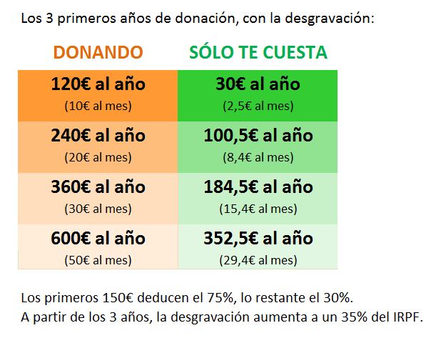 Cuadro desgravaciones fiscales